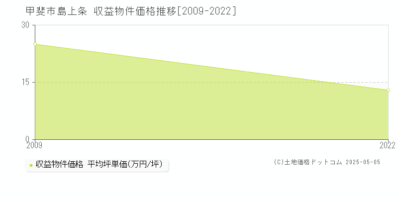 島上条(甲斐市)の収益物件価格推移グラフ(坪単価)[2009-2022年]