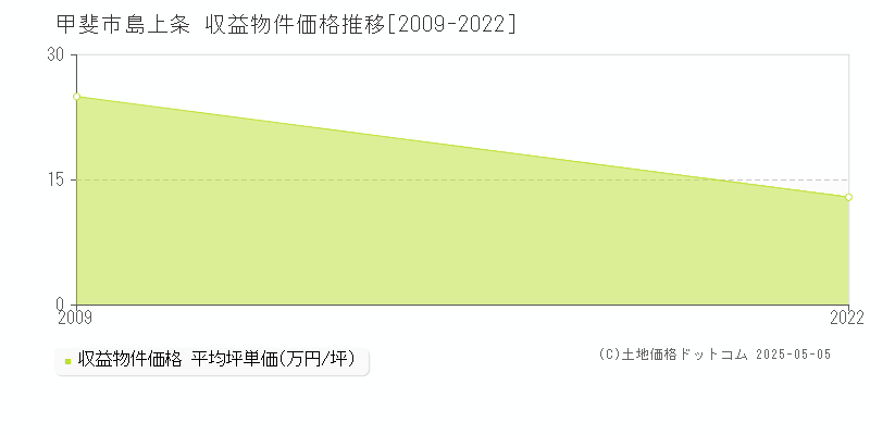 甲斐市島上条のアパート価格推移グラフ 