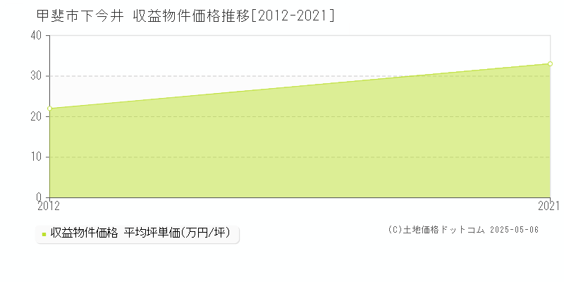 下今井(甲斐市)の収益物件価格推移グラフ(坪単価)[2012-2021年]