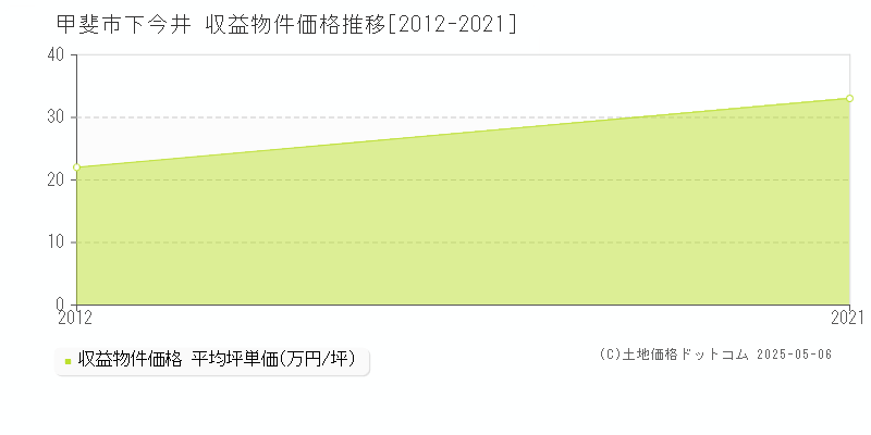 甲斐市下今井のアパート価格推移グラフ 