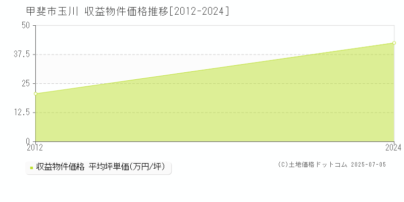 玉川(甲斐市)の収益物件価格推移グラフ(坪単価)[2012-2024年]