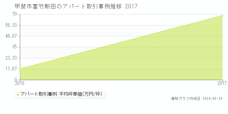 甲斐市富竹新田のアパート価格推移グラフ 