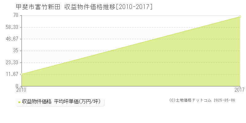 富竹新田(甲斐市)の収益物件価格推移グラフ(坪単価)[2010-2017年]