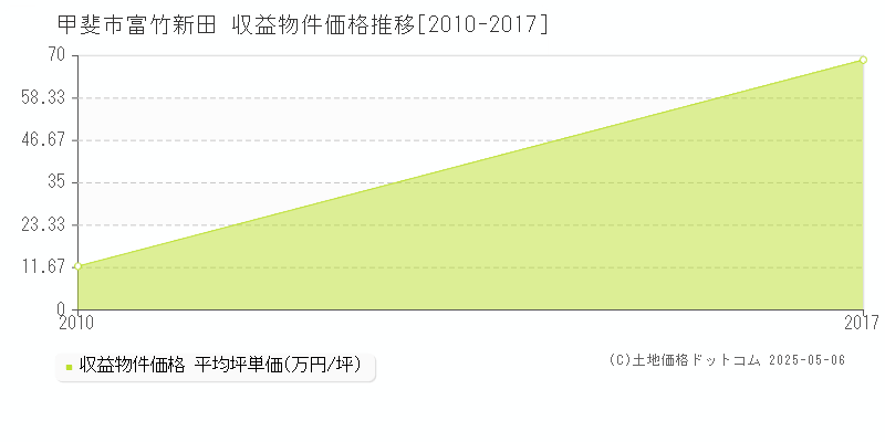 甲斐市富竹新田のアパート価格推移グラフ 