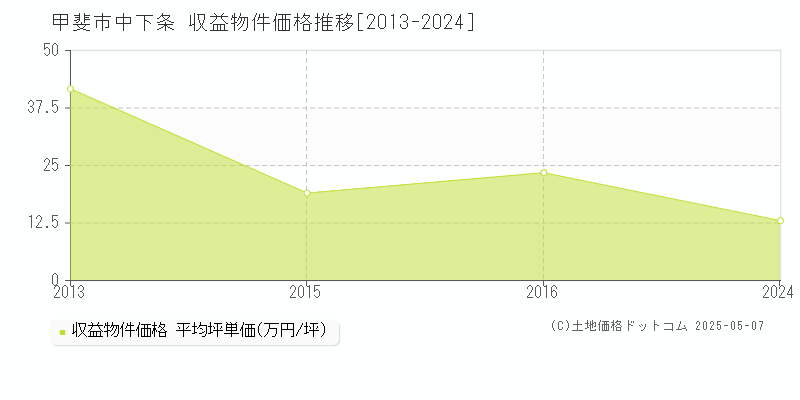 中下条(甲斐市)の収益物件価格推移グラフ(坪単価)[2013-2024年]