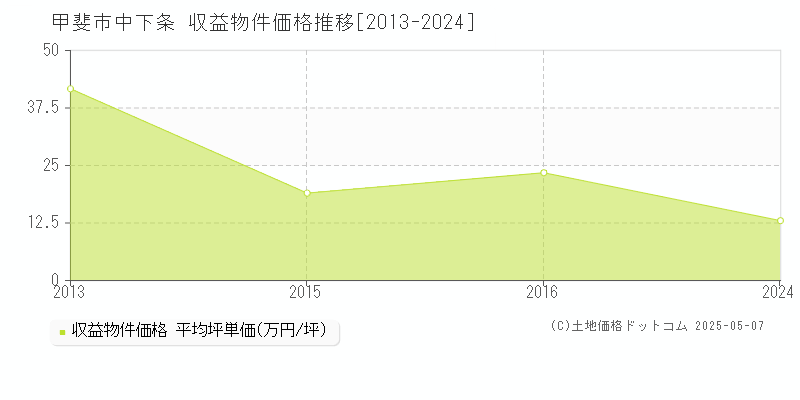 甲斐市中下条のアパート価格推移グラフ 