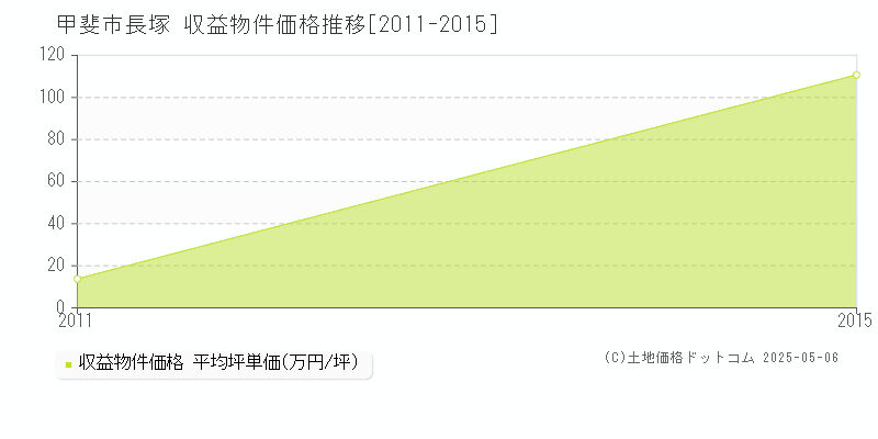 長塚(甲斐市)の収益物件価格推移グラフ(坪単価)[2011-2015年]