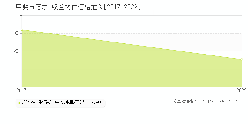 万才(甲斐市)の収益物件価格推移グラフ(坪単価)[2017-2022年]