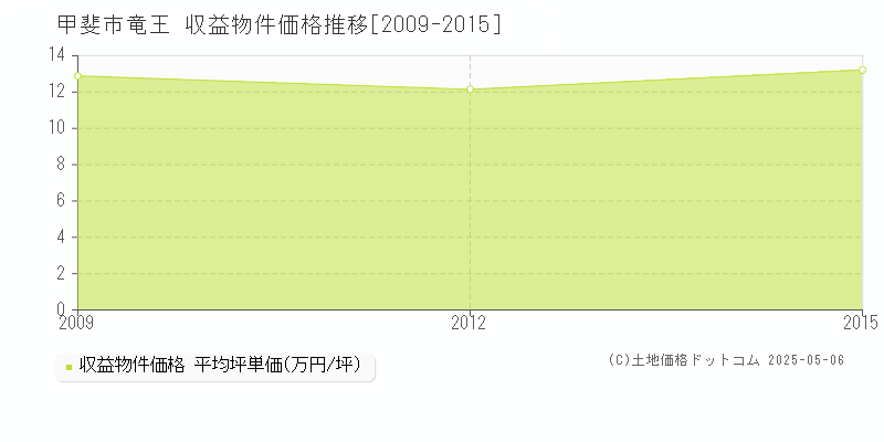 甲斐市竜王のアパート価格推移グラフ 