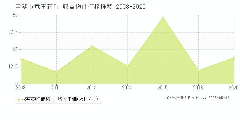 竜王新町(甲斐市)の収益物件価格推移グラフ(坪単価)[2008-2020年]