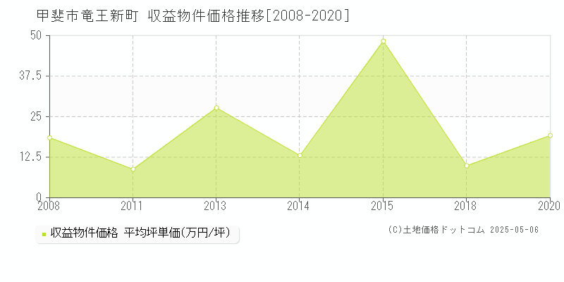 甲斐市竜王新町のアパート価格推移グラフ 