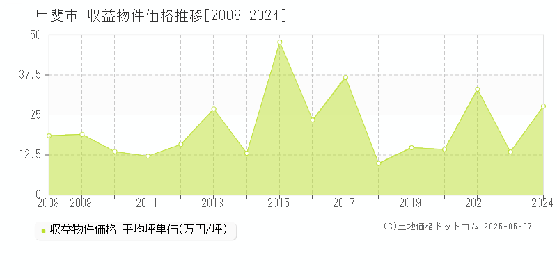 甲斐市(山梨県)の収益物件価格推移グラフ(坪単価)[2008-2024年]