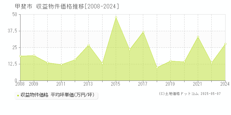 甲斐市のアパート取引価格推移グラフ 