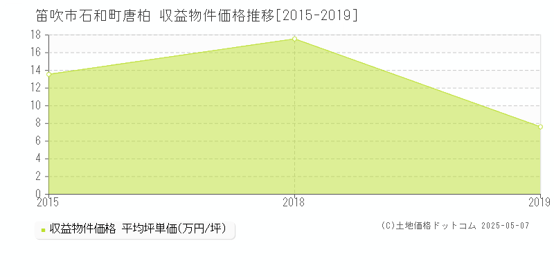 石和町唐柏(笛吹市)の収益物件価格推移グラフ(坪単価)[2015-2019年]