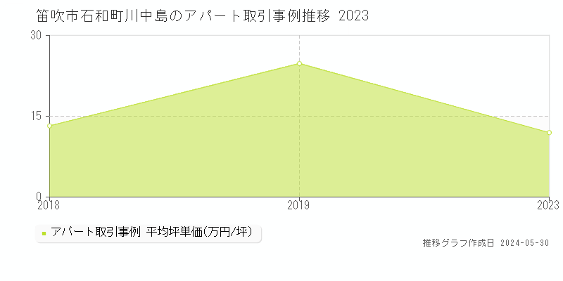 笛吹市石和町川中島のアパート価格推移グラフ 