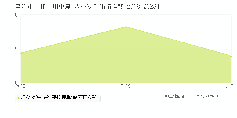 石和町川中島(笛吹市)の収益物件価格推移グラフ(坪単価)[2018-2023年]