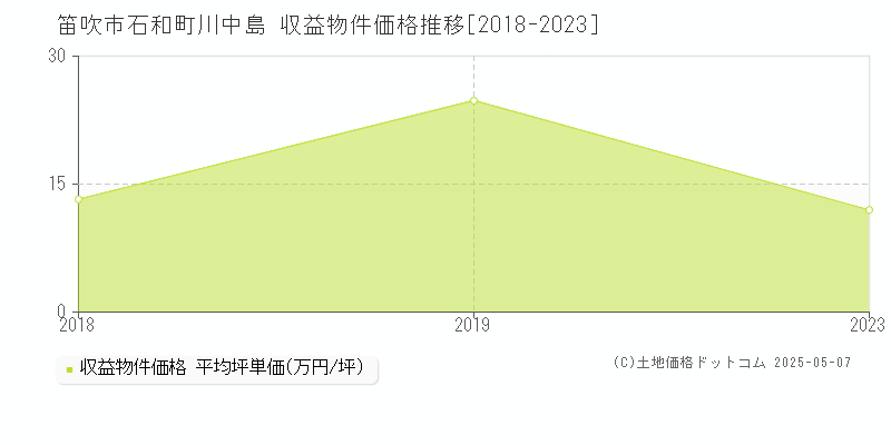 笛吹市石和町川中島のアパート価格推移グラフ 