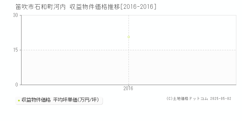 笛吹市石和町河内のアパート価格推移グラフ 