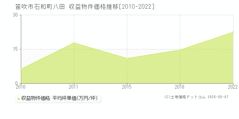 石和町八田(笛吹市)の収益物件価格推移グラフ(坪単価)[2010-2022年]