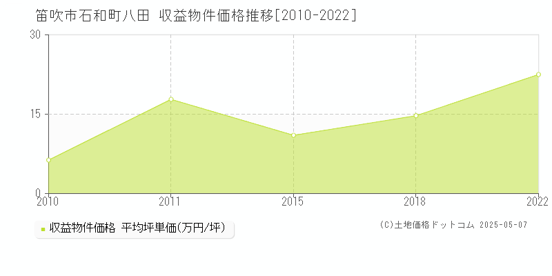 笛吹市石和町八田のアパート価格推移グラフ 