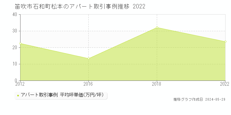 笛吹市石和町松本のアパート価格推移グラフ 
