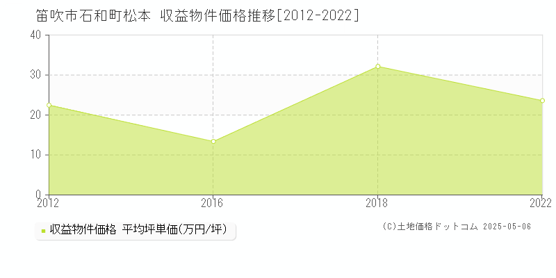 石和町松本(笛吹市)の収益物件価格推移グラフ(坪単価)[2012-2022年]