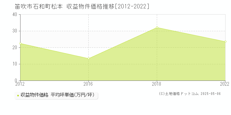 笛吹市石和町松本のアパート価格推移グラフ 