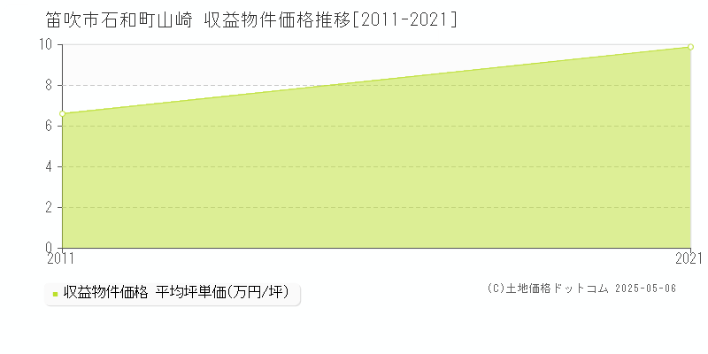 石和町山崎(笛吹市)の収益物件価格推移グラフ(坪単価)[2011-2021年]