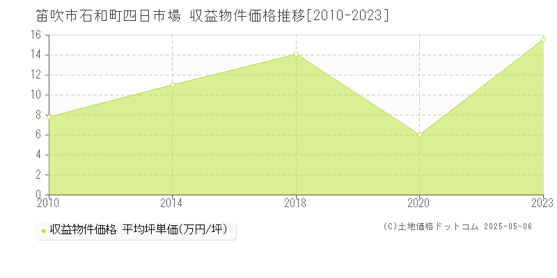 石和町四日市場(笛吹市)の収益物件価格推移グラフ(坪単価)[2010-2023年]