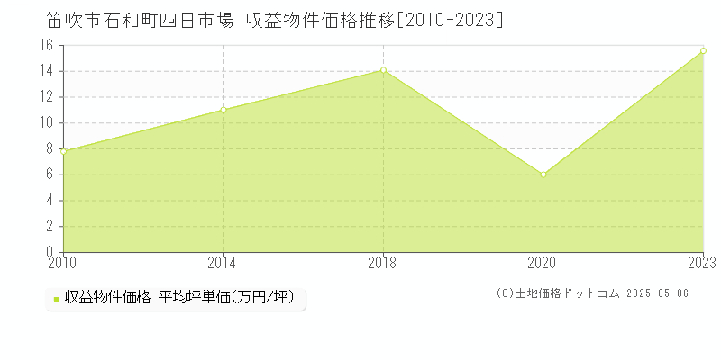 笛吹市石和町四日市場のアパート価格推移グラフ 