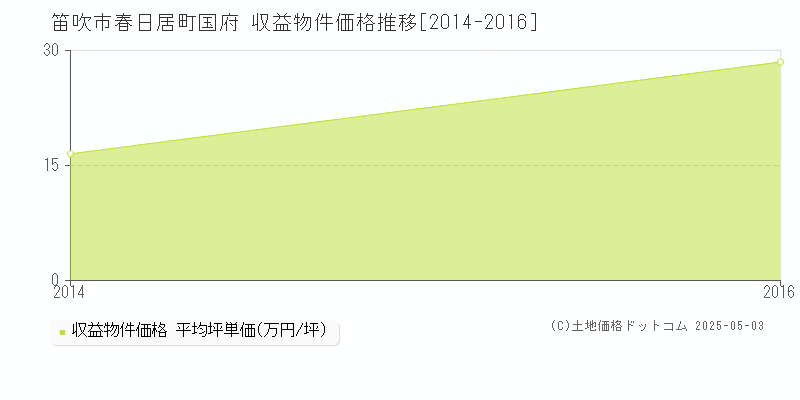 春日居町国府(笛吹市)の収益物件価格推移グラフ(坪単価)[2014-2016年]