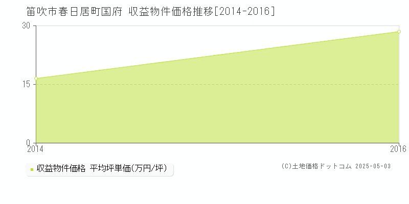 笛吹市春日居町国府のアパート取引価格推移グラフ 