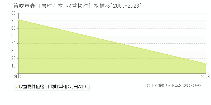 春日居町寺本(笛吹市)の収益物件価格推移グラフ(坪単価)[2009-2023年]