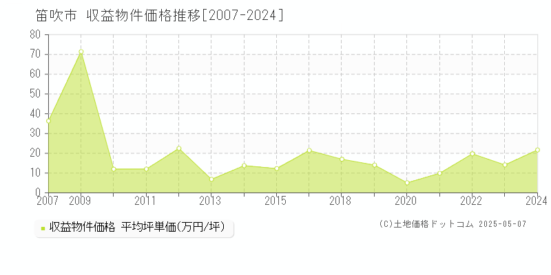 笛吹市(山梨県)の収益物件価格推移グラフ(坪単価)[2007-2024年]
