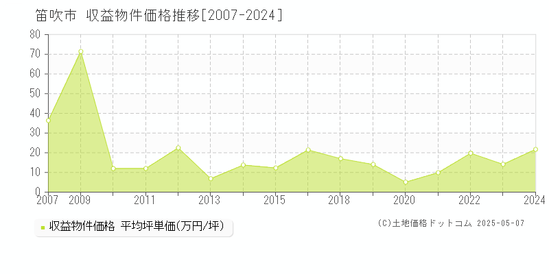 笛吹市のアパート価格推移グラフ 