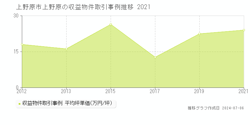上野原市上野原のアパート価格推移グラフ 