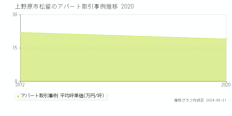 上野原市松留のアパート価格推移グラフ 