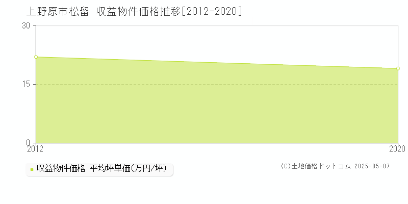 松留(上野原市)の収益物件価格推移グラフ(坪単価)[2012-2020年]