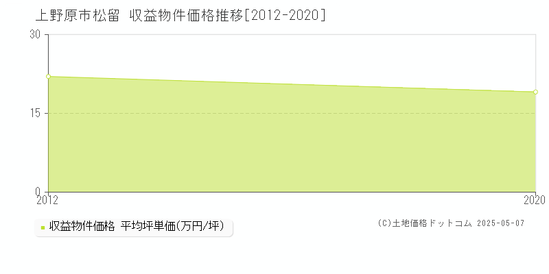 上野原市松留のアパート価格推移グラフ 