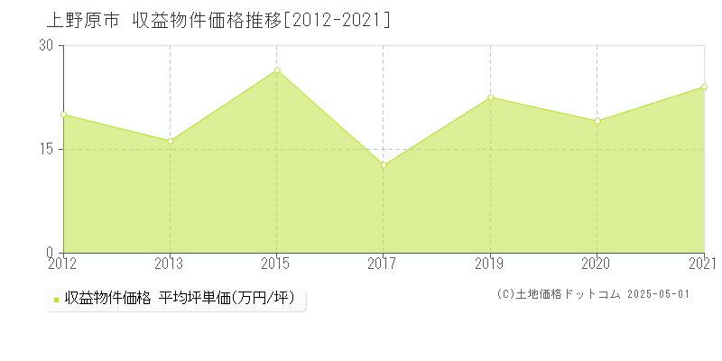 全域(上野原市)の収益物件価格推移グラフ(坪単価)[2012-2021年]