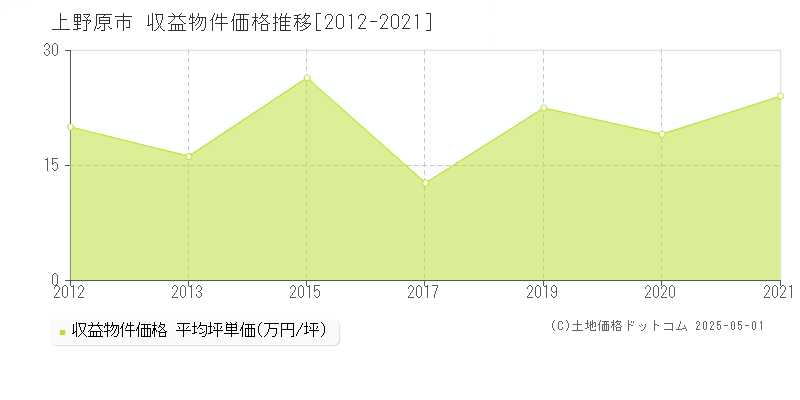 上野原市全域のアパート価格推移グラフ 