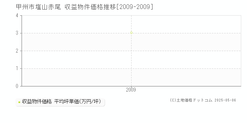塩山赤尾(甲州市)の収益物件価格推移グラフ(坪単価)[2009-2009年]