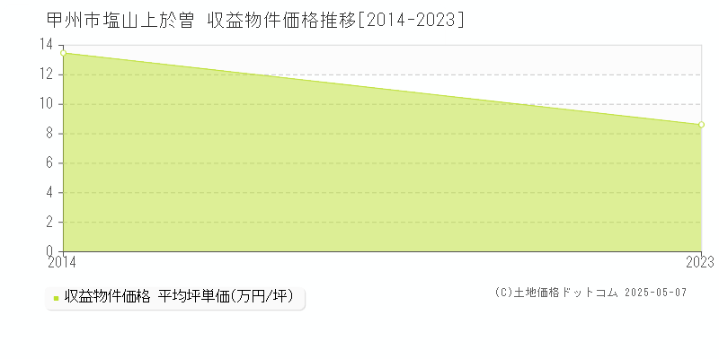 甲州市塩山上於曽のアパート取引価格推移グラフ 