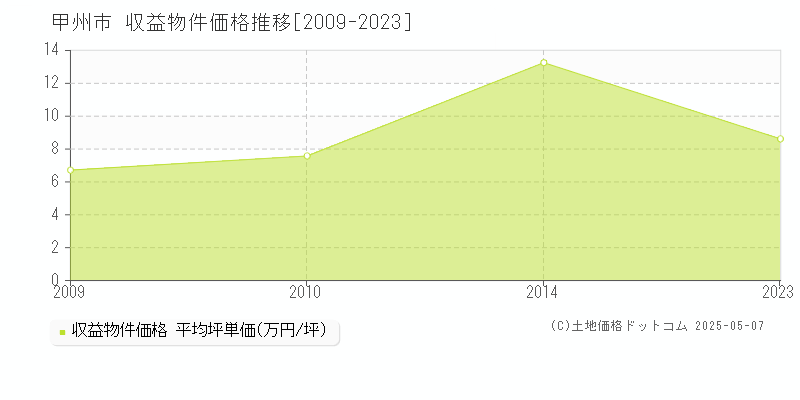 甲州市(山梨県)の収益物件価格推移グラフ(坪単価)[2009-2023年]