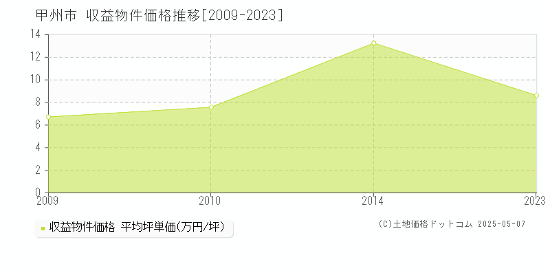 甲州市全域のアパート価格推移グラフ 