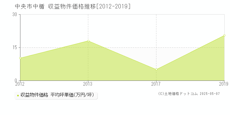 中央市中楯のアパート取引事例推移グラフ 