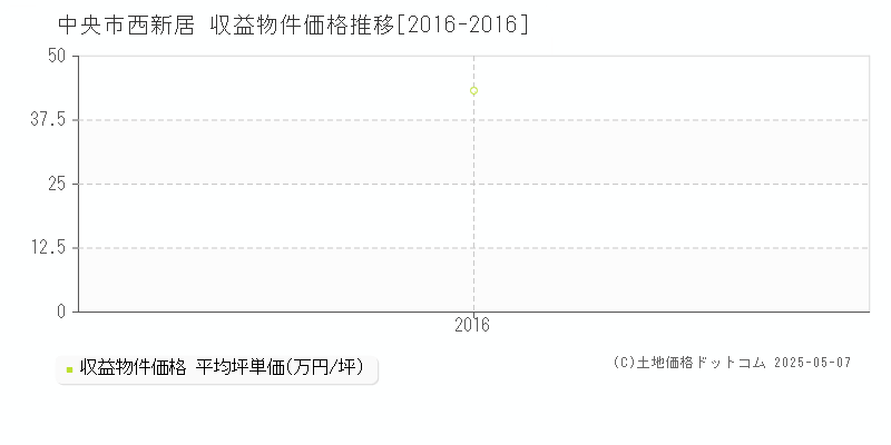 中央市西新居のアパート価格推移グラフ 