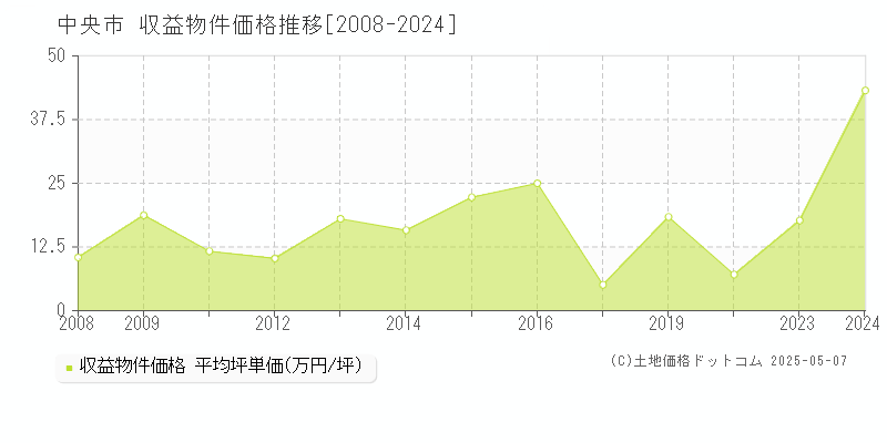 中央市(山梨県)の収益物件価格推移グラフ(坪単価)[2008-2024年]