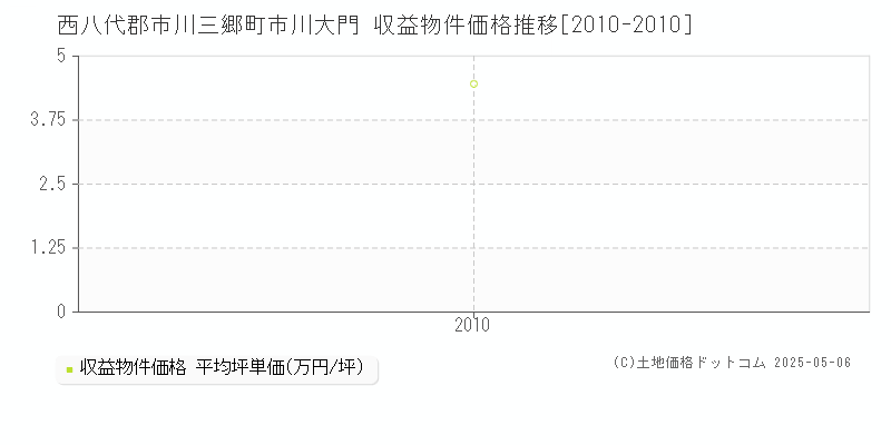 市川大門(西八代郡市川三郷町)の収益物件価格推移グラフ(坪単価)[2010-2010年]