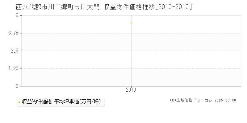 西八代郡市川三郷町市川大門のアパート価格推移グラフ 